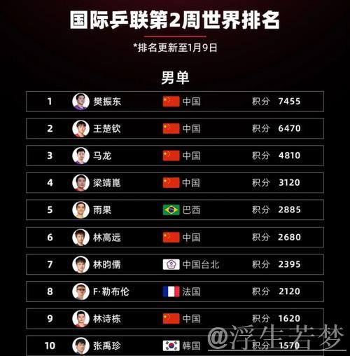 一金难求!中国队实力下滑成绩惨淡,奥运冠军仅排名第19 一金难求!中国队实力下滑成绩惨淡,奥运冠军仅排名第19