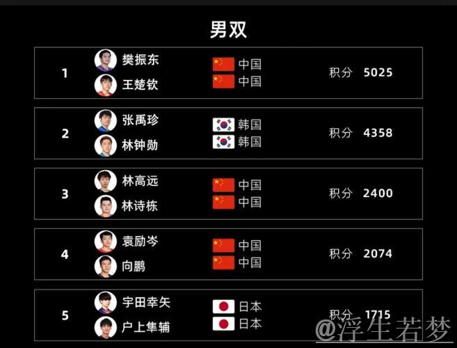 一金难求!中国队实力下滑成绩惨淡,奥运冠军仅排名第19 一金难求!中国队实力下滑成绩惨淡,奥运冠军仅排名第19