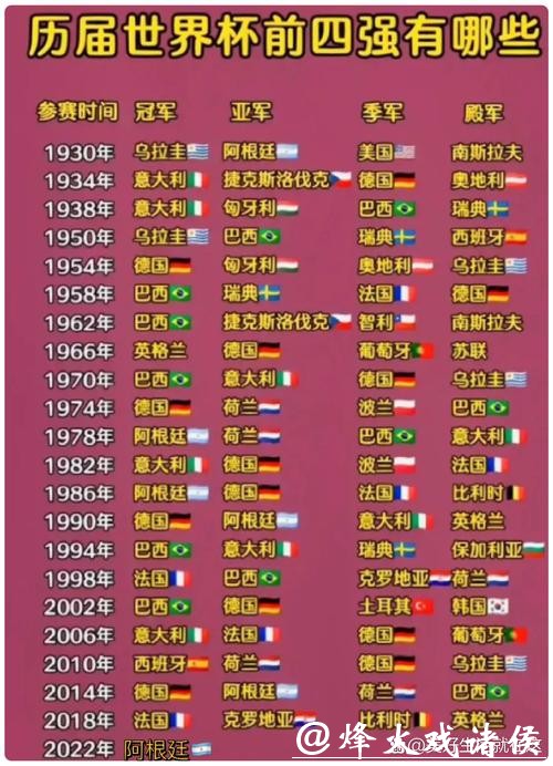 世界杯赛程预测:历届冠军球队表现对比分析 世界杯赛程预测:历届冠军球队表现对比分析